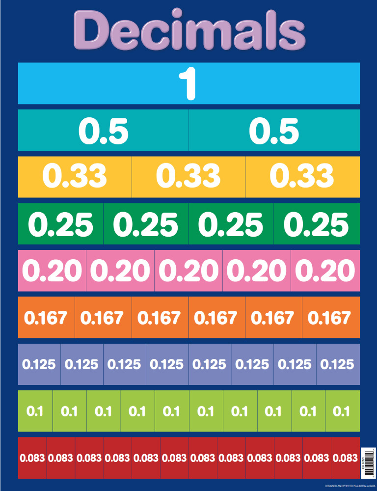 Decimals Chart (Previous Design) - Merit and Award Classroom Resources ...